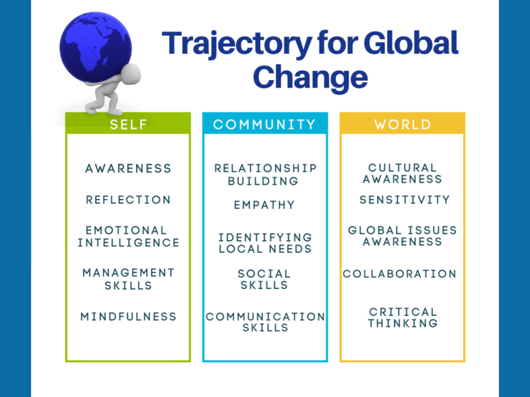 Trajectory for Global Change